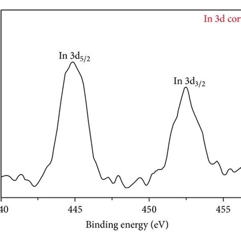 Xps Pattern Of Agins2 Nanocrystal A Ag 3d Core Level Spectrum B