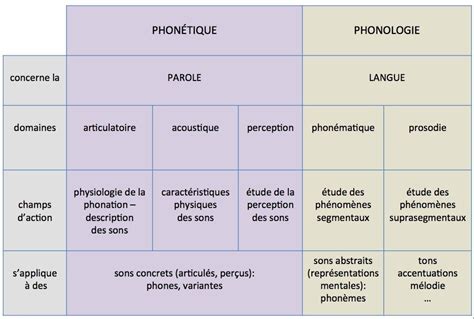 Phon Tique Et Phonologie Au Son Du Fle Michel Billi Res