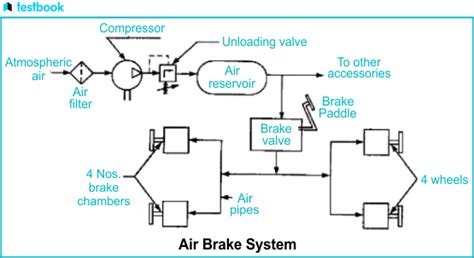 air brake system diagram components working applications
