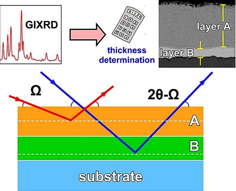 Coatings Free Full Text Application Of X Rays Diffraction For