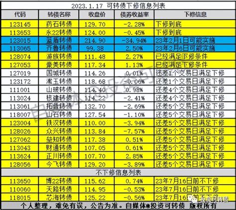 2只转债下修到底，7只转债可能下修财富号东方财富网
