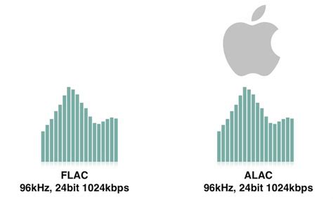 Como Convertir Flac A Alac M Sica Sin Perdida De Apple