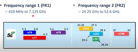 Lte And G Nr Frequency Bands Explained Rf Page Off