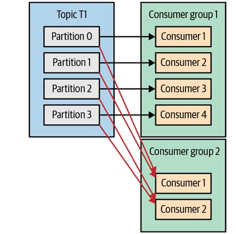 Kafka系列——详解消费者和消费者群组和分区的关系kafka分区和消费者的关系 Csdn博客