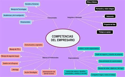 Arriba 56 Imagen Mapa Mental Sobre Las Competencias Abzlocalmx