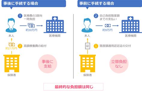 高額療養費制度とは。いまさら聞けない基本を解説！│商社のゲーム