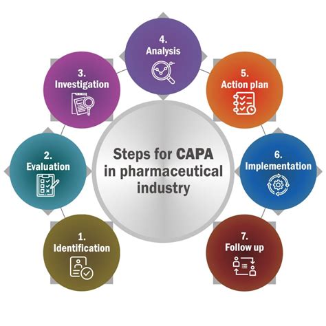 What Is Capa In The Pharma Industry Pharmaceutical Capa