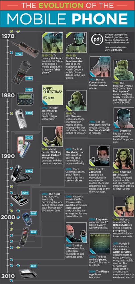 La evolución de los teléfonos móviles Infografías