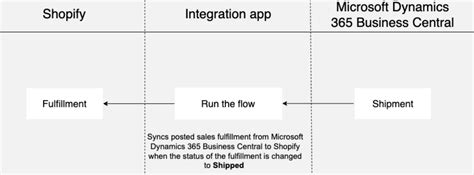 Sync Posted Sales Shipment From Microsoft Dynamics Business Central