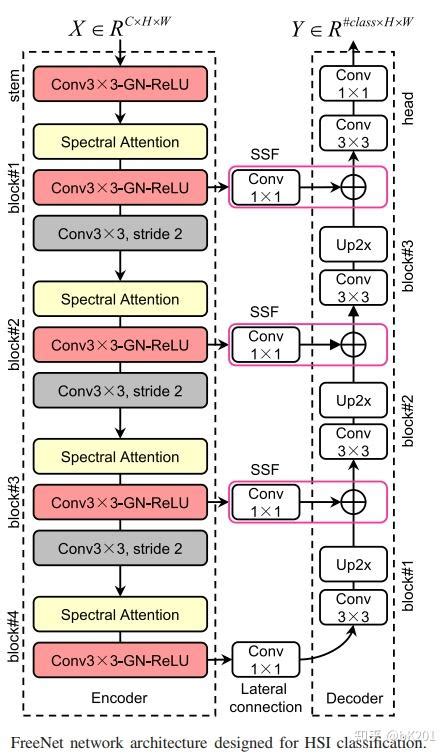 论文精读6 Fpga：端到端的高光谱分类全卷积框架 知乎