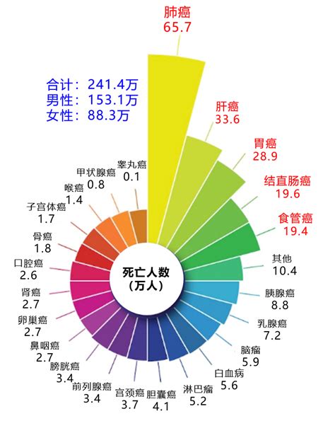 2022最新全国癌症权威报告每天确诊超万人患了癌症该怎么办 保险星球