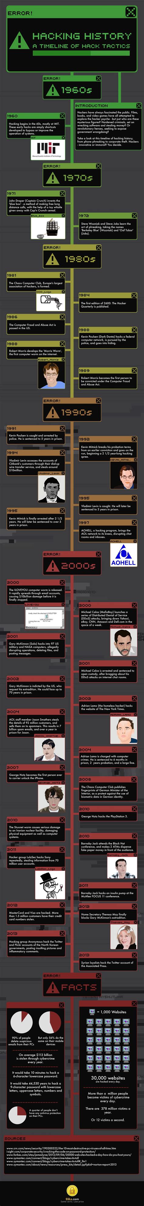 La historia del hacking hechos y hackers más notorios infografía