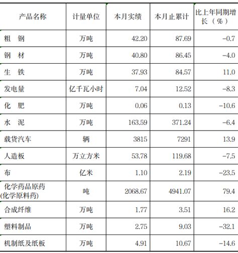 2023年1 2月规模以上工业主要产品产量 进度数据 三明市人民政府门户网站