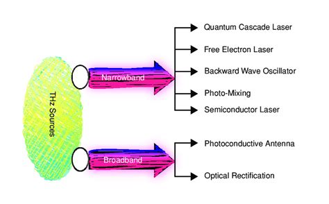 Major Thz Radiation Sources Download Scientific Diagram