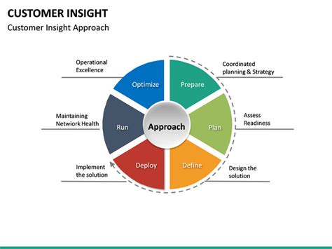 Customer Insight Powerpoint Template Sketchbubble