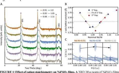 Figure From Impact Of Cation Stoichiometry On The Crystalline