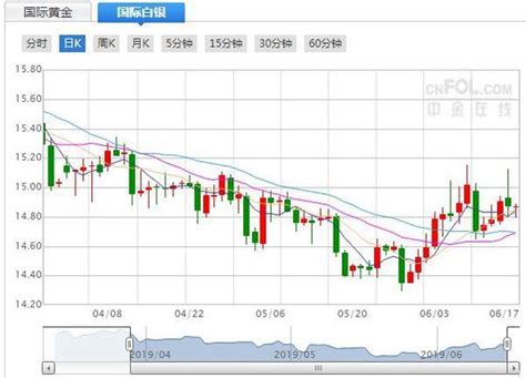 今日現貨白銀價格走勢分析（2019年6月17日） 每日頭條