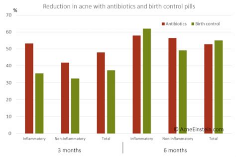 The Ultimate Guide To Birth Control And Acne Acne Einstein