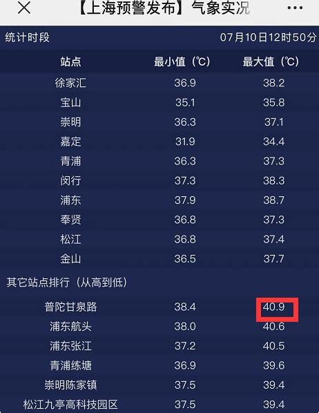 热҈热҈热҈҈！上海首个高温红色预警来了！上个40℃的高温日在5年前！天热做核酸注意→