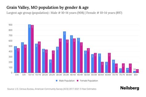 Grain Valley Mo Population 2023 Stats And Trends Neilsberg
