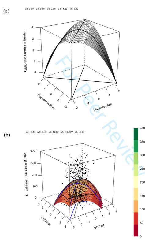 Response Surface Models Plots Displaying A A Perfect Congruence Download Scientific Diagram