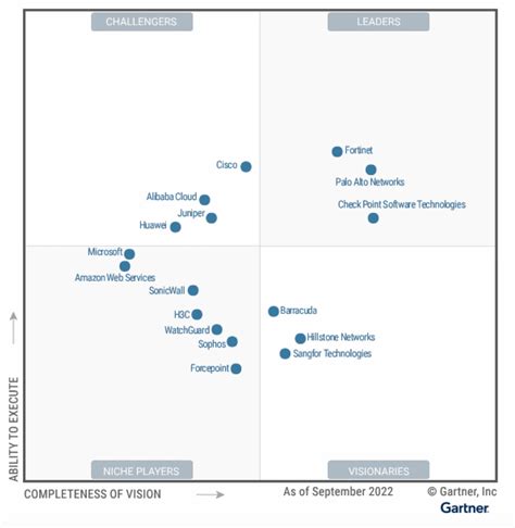 Gartner Magic Quadrant For Network Firewalls