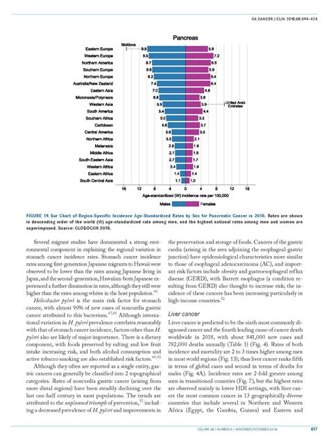 Global Cancer Statistics 2018 Globocan Estimates Of Incidence And