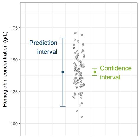 Prediction Interval Calculator Ansonmarybeth