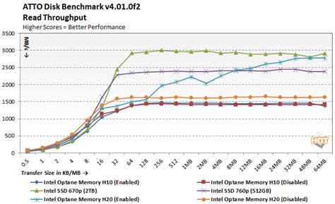 Intel Optane Memory H20 Review: Performance Where It Matters | HotHardware