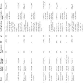 Comparison Of Microbial Manufacturing Process Optimization Using