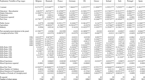 2 Female Wage Equations A Northern And Continental Europe B Download Table