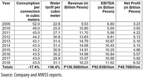 Water Companies Demand P B More From Govt The Manila Times