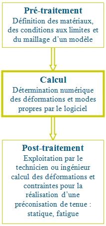 M Thode Du Calcul De Structure Par L Ments Finis M Castyle