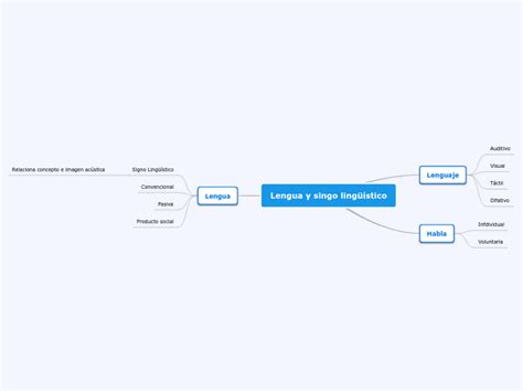 Lengua Y Singo Ling Stico Mind Map