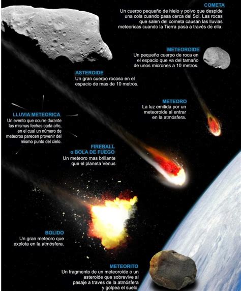 METEOROIDE TODA LA INFORMACIÓN SOBRE ESTA ROCA ESPACIAL