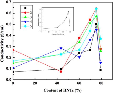 Conductivity Of The Pedot Pss Hnts Hybrid Films As Content Of The Hnts