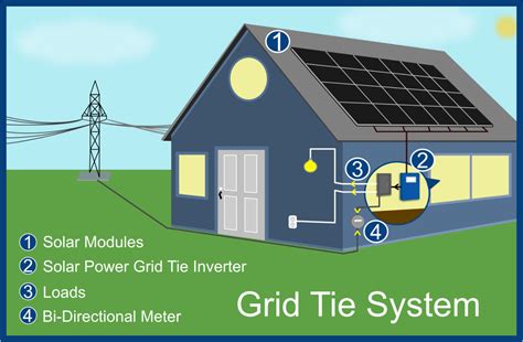 Solar Grid Tie Basics