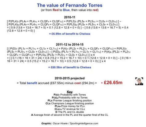 Englezii Au Calculat FORMULA MATEMATICA Prin Care Chelsea Pierde O