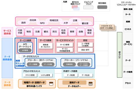 推奨モジュールの概要 一般社団法人データ社会推進協議会 DSA