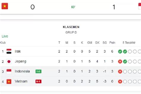 Klasemen Timnas Indonesia Usai Hasil Indonesia Vs Vietnam Di Piala Asia