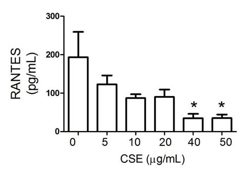 Increased Cse Concentrations Decrease Expression Of Cytokines And