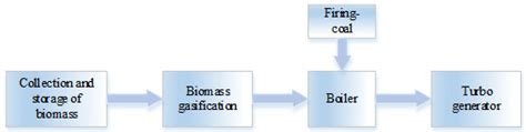 Biomass Power Plant Flow Diagram Biomass Power Plant Process