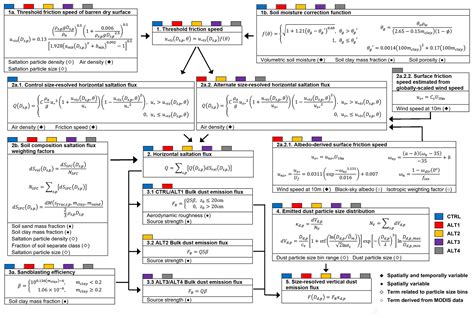 GMD Application Of A Satellite Retrieved Sheltering Parameterization