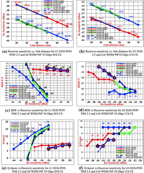 Af Comparative Analysis Of Estimated Receiver Sensitivity Rxs