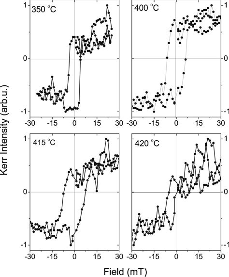 Moke Hysteresis Loops Of 12 Å Thick Co Layer Sample Taken At Different Download Scientific