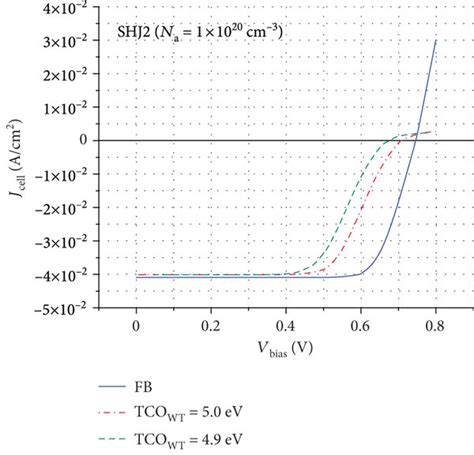 Simulated I V Characteristics Under Illumination For The Two Devices