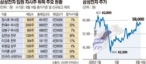 삼성전자 임원들의 ‘자사주 사랑 수익도 ‘쏠쏠 이투데이