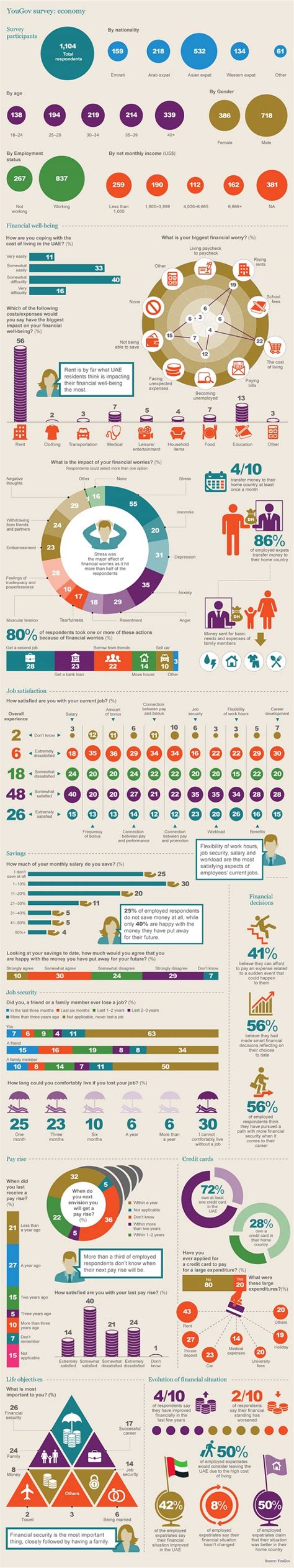 YouGov | The UAE Economy