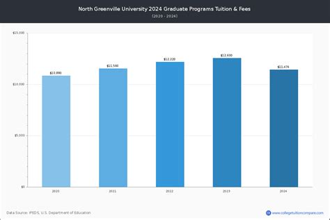 North Greenville - Tuition & Fees, Net Price