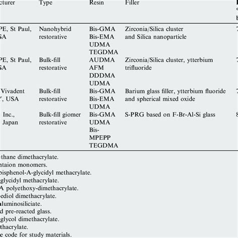 Flexural Strength Mpa And Modulus Gpa For The Various Restorative